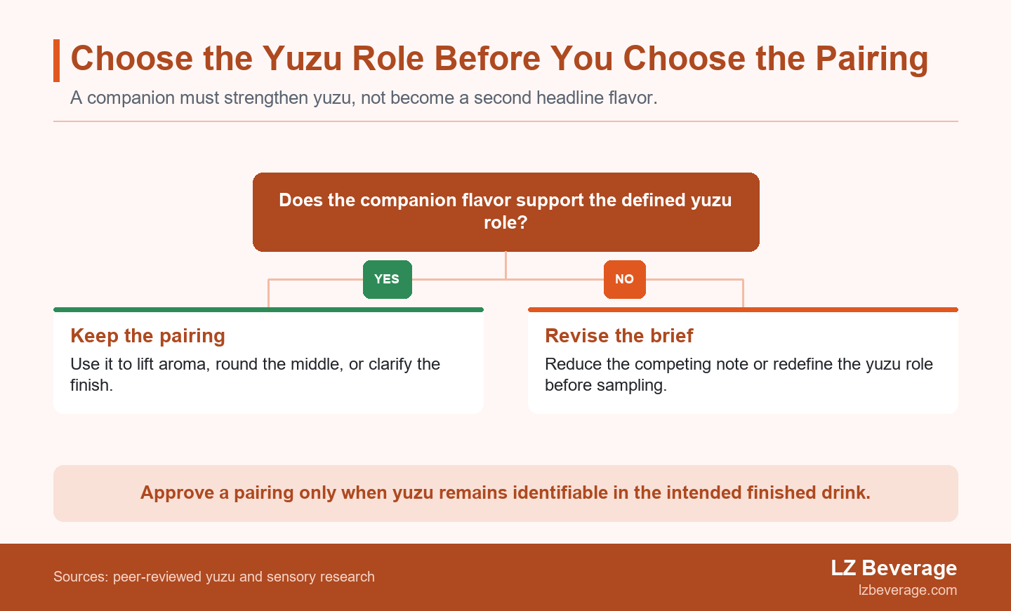 Decision diagram showing that a yuzu companion flavor should either support a defined yuzu role or be revised when it competes with the citrus identity.