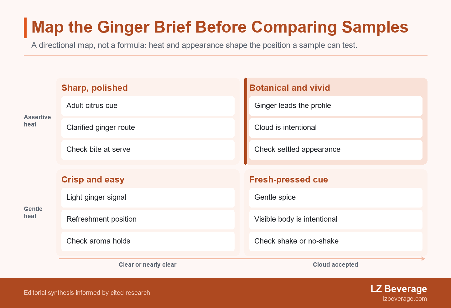 A four-quadrant map that places ginger beverage directions by gentle versus assertive heat and clear versus cloud-accepted appearance, with a product-brief cue in each quadrant.