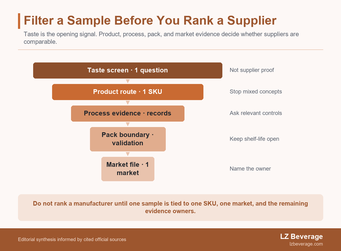 Five-stage funnel narrowing a canned coffee taste screen through product, process, pack, and market evidence to a supplier-ranking decision.