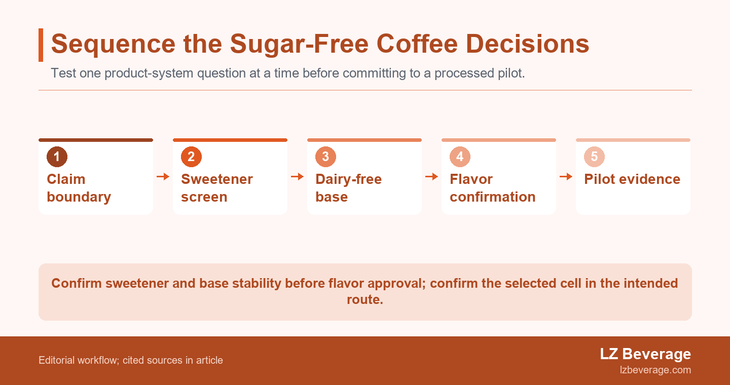 Five-gate flow for sugar-free canned coffee: claim boundary, sweetener screen, dairy-free base screen, flavor confirmation, and route-representative pilot.