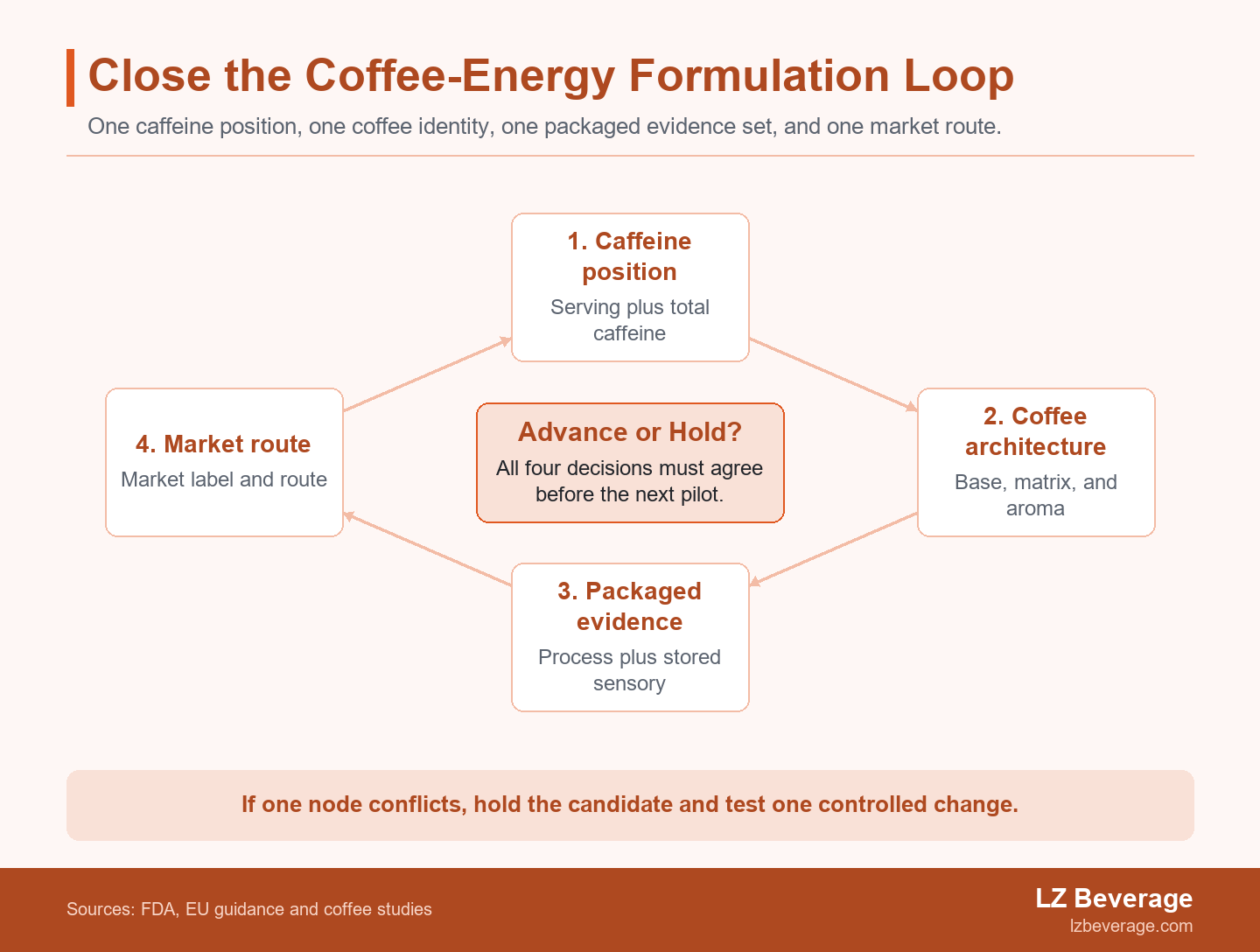 Circular decision diagram linking declared serving and total caffeine, coffee architecture, pack and process, stored sensory evidence, and market review to an advance-or-hold decision for a coffee energy drink.