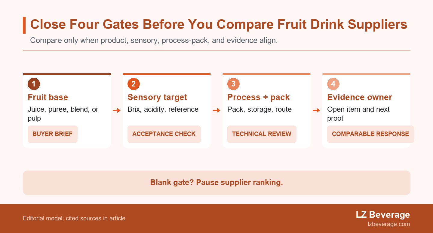 Four connected gates for comparing a private label fruit drink manufacturer: product definition, sensory target, process and pack route, and evidence ownership.