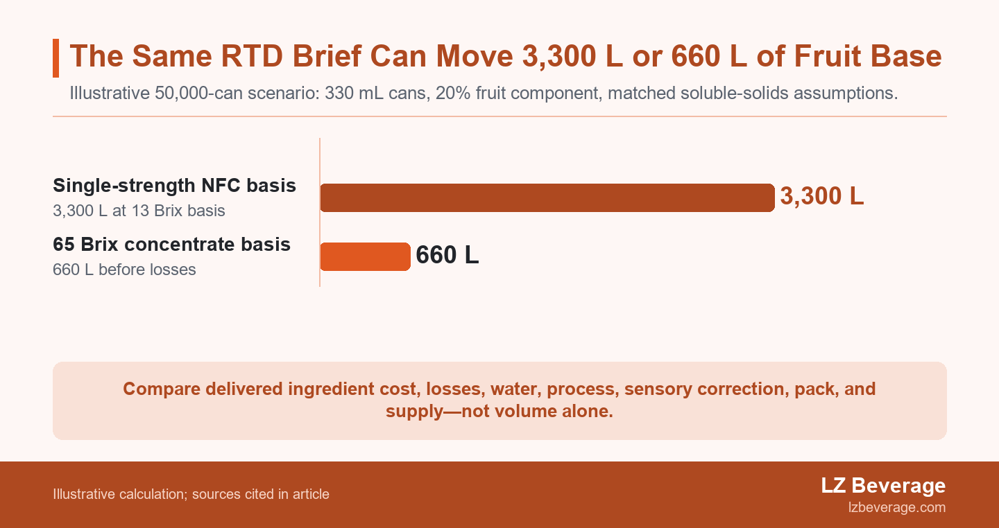 Bar comparison showing 3,300 litres of single-strength fruit base and 660 litres of 65 Brix concentrate for one illustrative 50,000-can RTD brief.