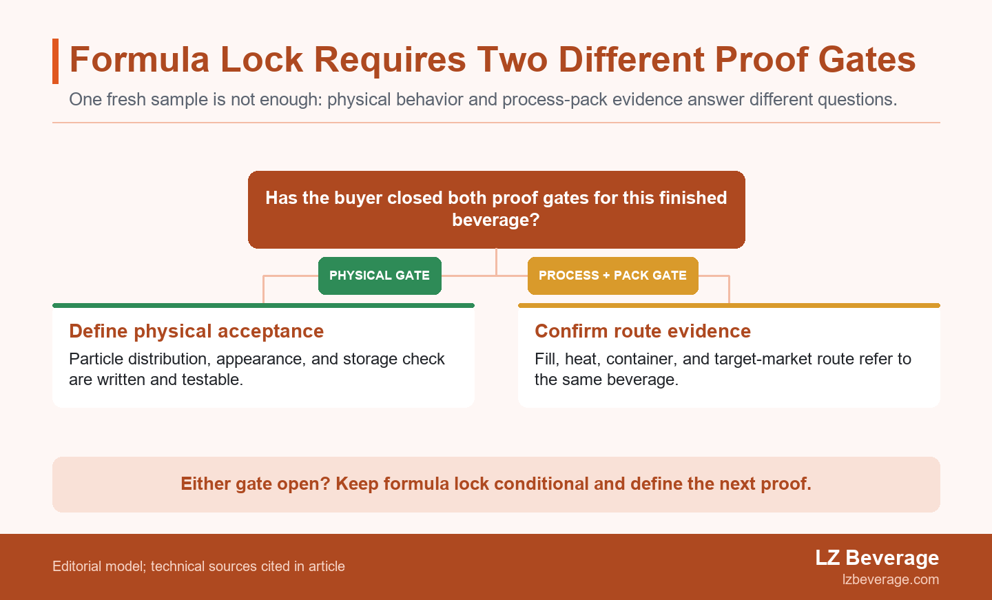 Decision graphic with two proof cards: physical behavior requires particle distribution and storage acceptance, while process-and-pack requires fill, heat, container, and market-route evidence.