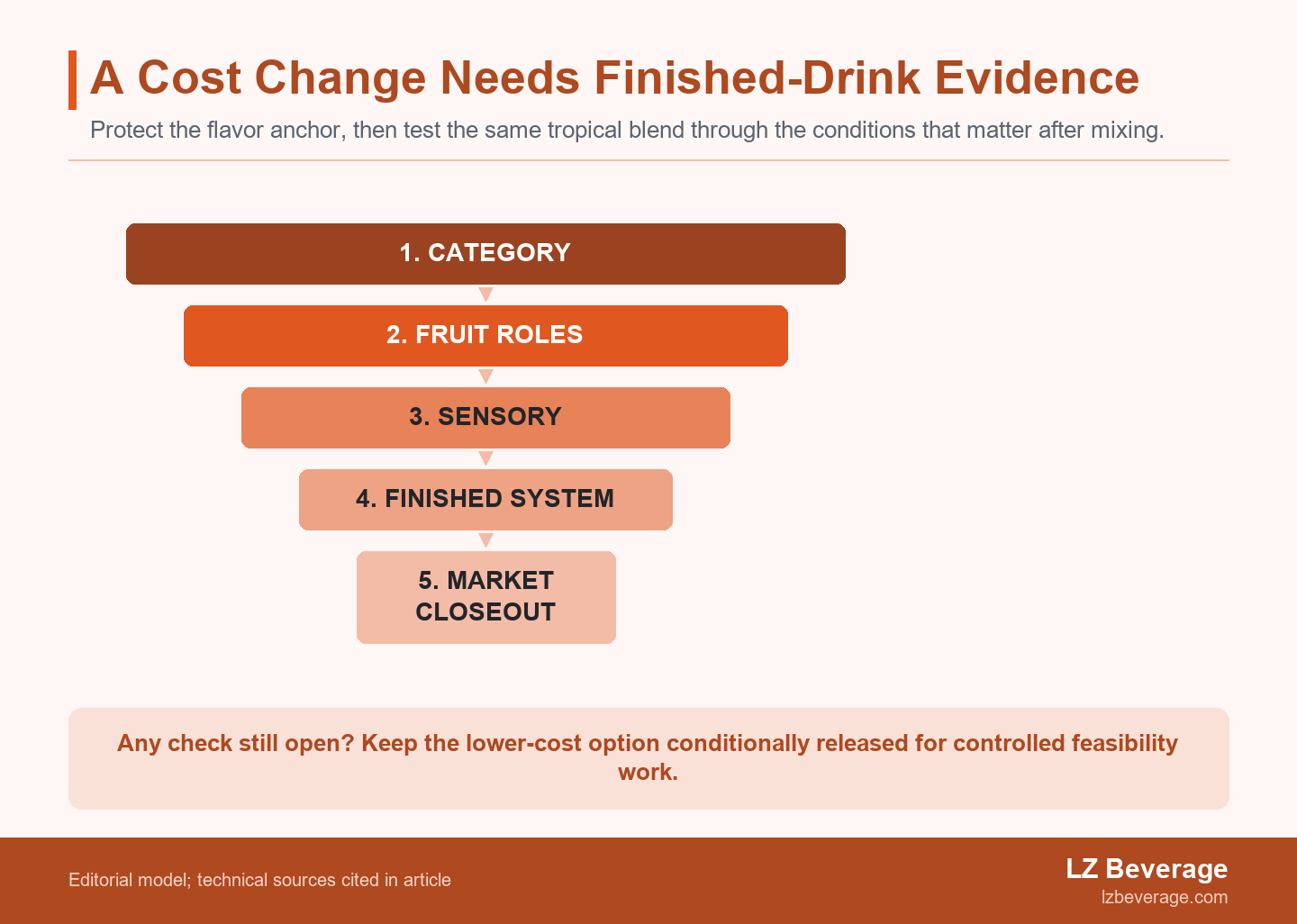 Evidence funnel for a tropical fruit blend: category, fruit roles, sensory scorecard, physical and process-pack checks, and market review lead to conditional release rather than a price-only decision.