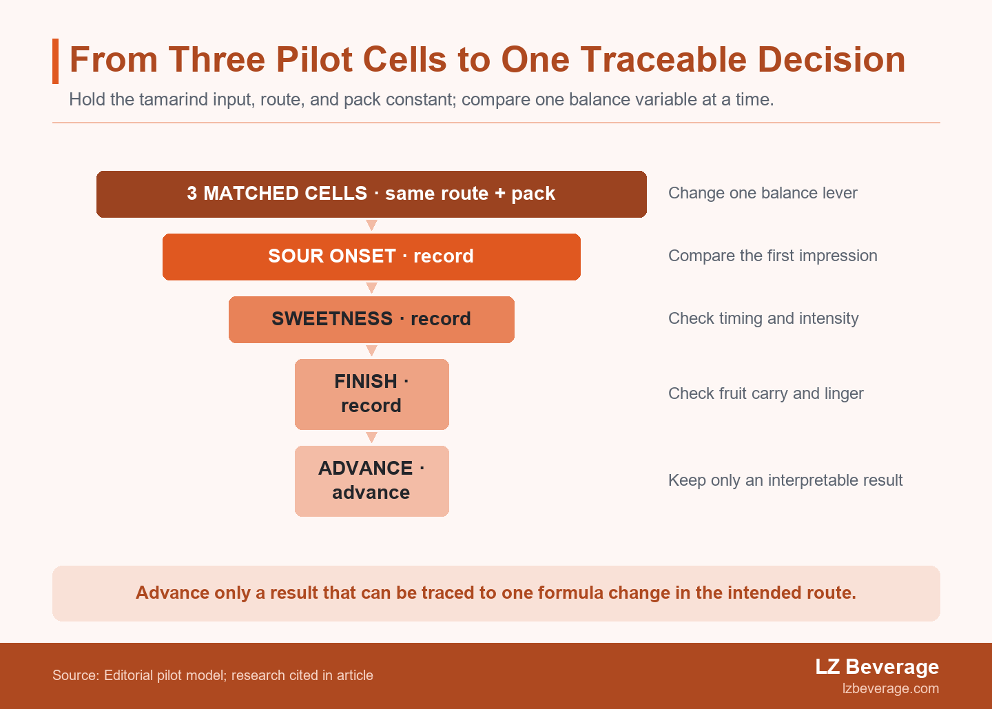 Funnel showing three matched tamarind pilot cells narrowing through sour onset, sweetness, and finish records to one traceable formulation decision.