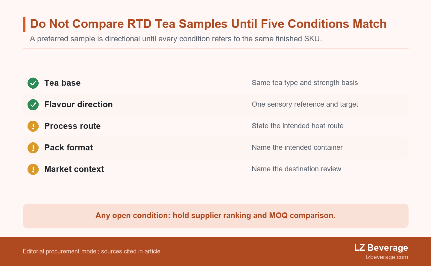 Checklist scorecard showing the five conditions that must match before ready-to-drink tea samples can be compared across suppliers.