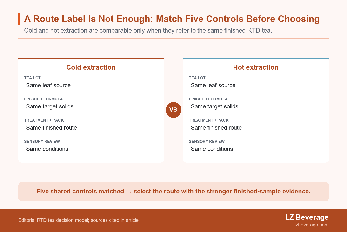 Two-column RTD tea comparison showing cold and hot extraction routes with five matched controls required before route selection.