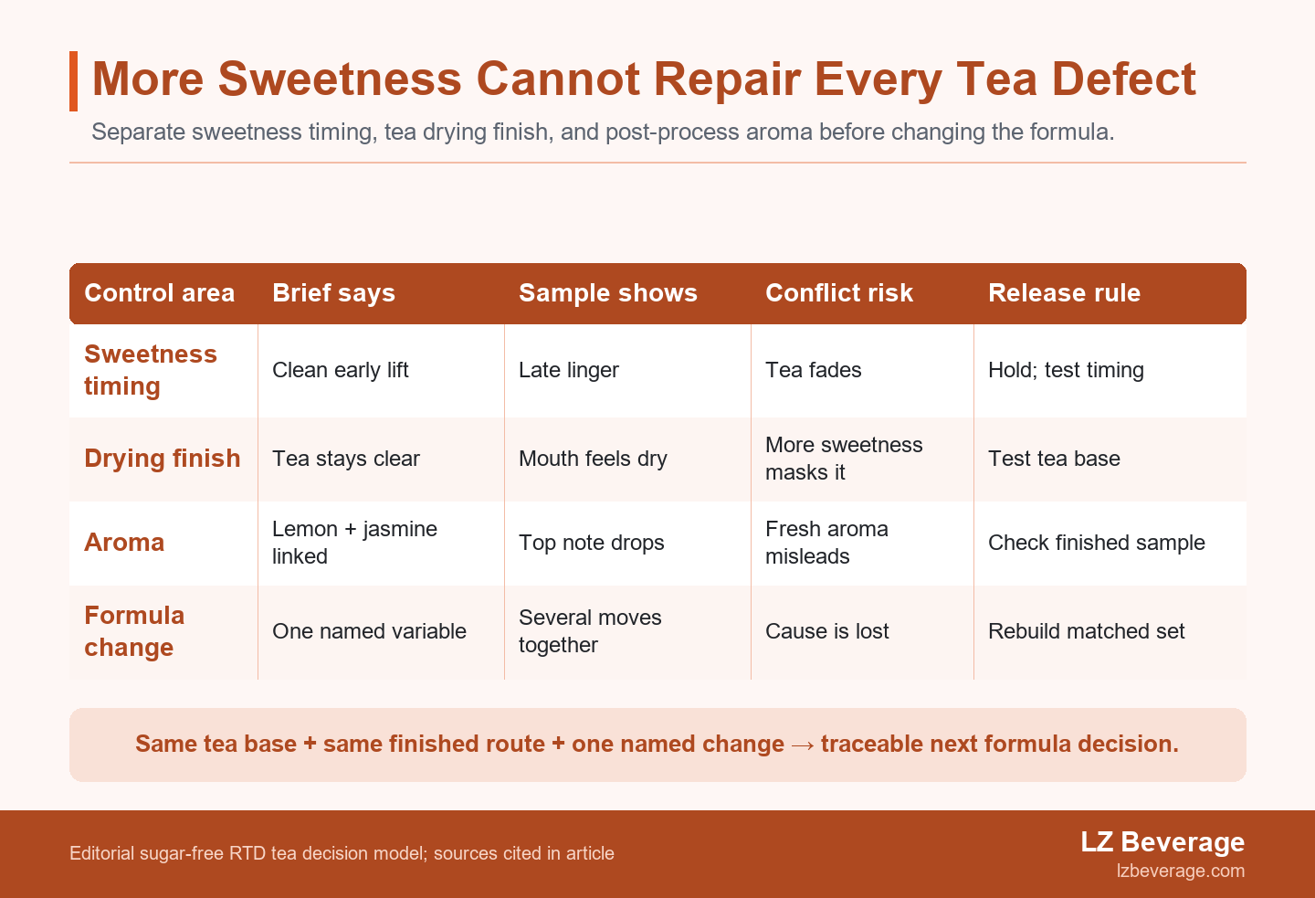 Conflict matrix showing that sweetness correction can conflict with tea drying finish and post-process aroma, resolved by four matched samples.