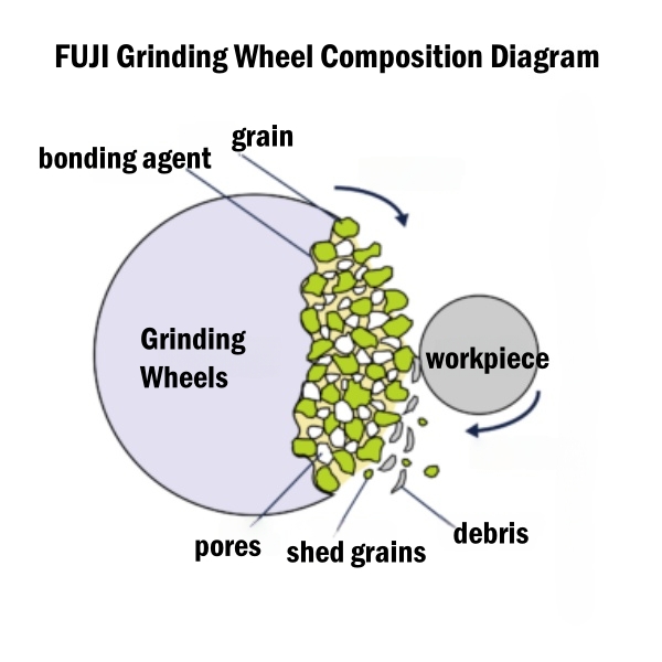 Diagram OF Fuji Grinding Wheel Composition Structure