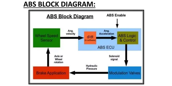ABS system diagram explaining five reasons why the ABS light is on