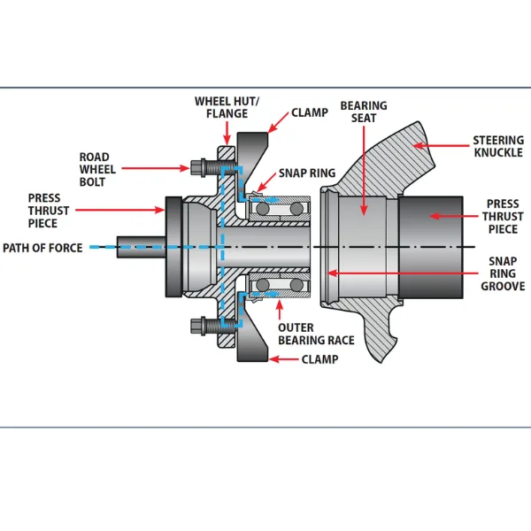 Wheel bearing inside the hub showing how it works and why failure symptoms occur