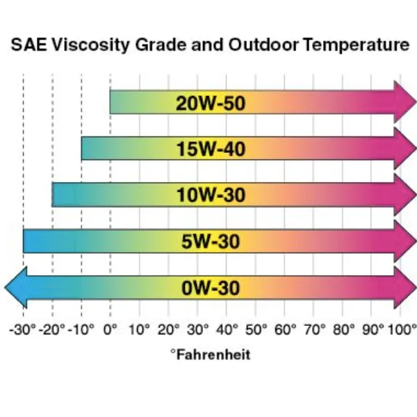 Engine oil viscosity chart showing 5W-20 vs 5W-30 behavior at operating temperature