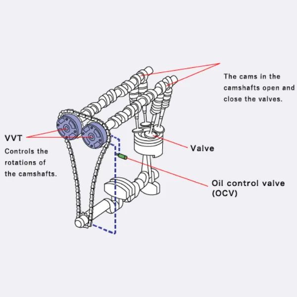 Modern engine VVT system showing why oil flow matters for 5W-20 viscosity