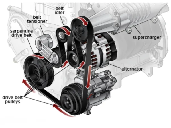 Serpentine belt tensioner showing pulley wear and tension control mechanism