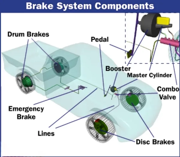 Parts of a Brake System flow diagram from brake pedal to wheel braking force
