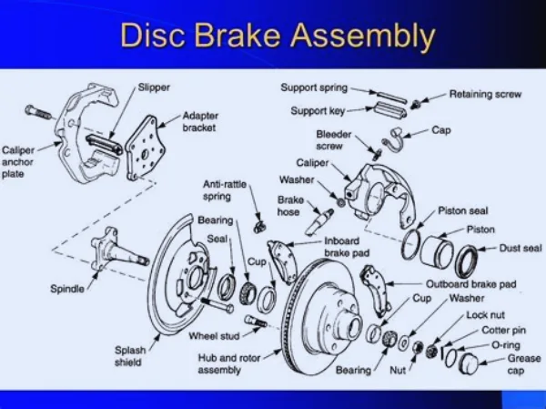 Parts of a Brake System showing disc brake components including rotor, caliper, and brake pads