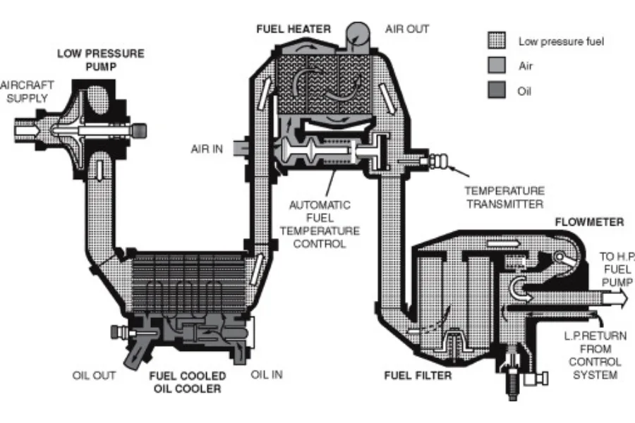 Diagram explaining What Is the Fuel Filter Replacement Frequency for Optimal Engine Function and fuel flow control