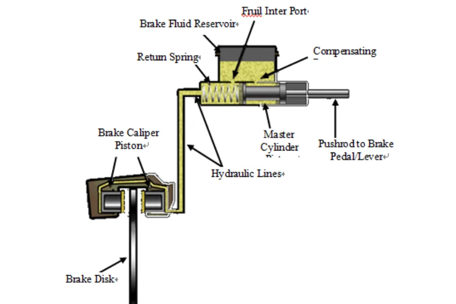 Brake Warning Light Is On: Causes and Solutions illustrated by hydraulic brake system diagram