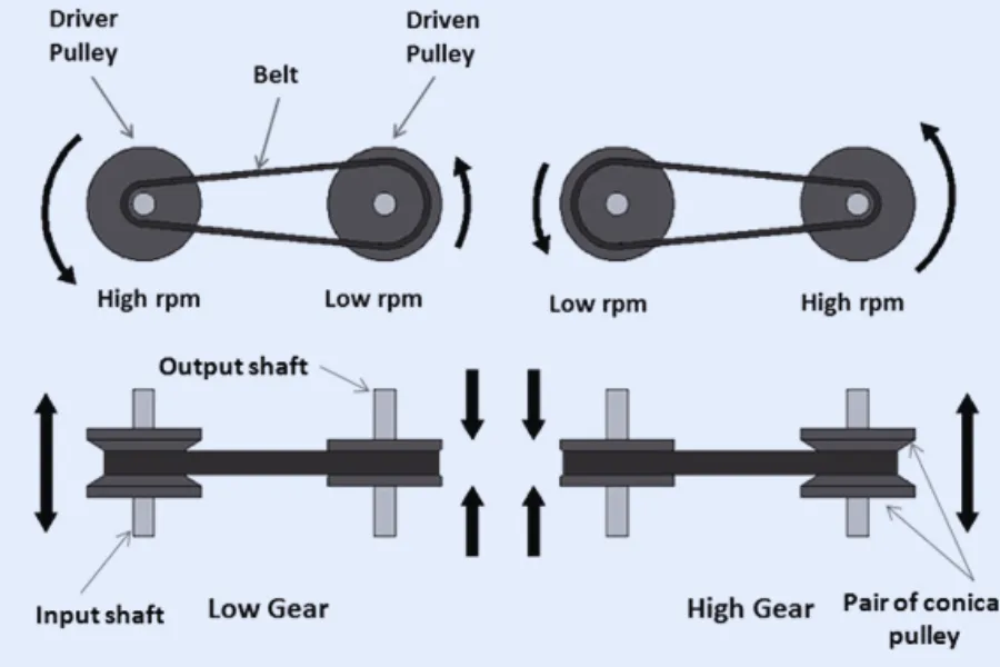Diagram explaining how a CVT transmission works and showing the advantages and disadvantages of a CVT transmission design