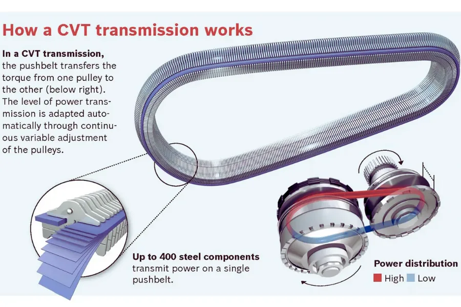 Diagram of CVT components showing how pulleys and belt adjust ratios – What Are the Advantages and Disadvantages of a CVT Transmission