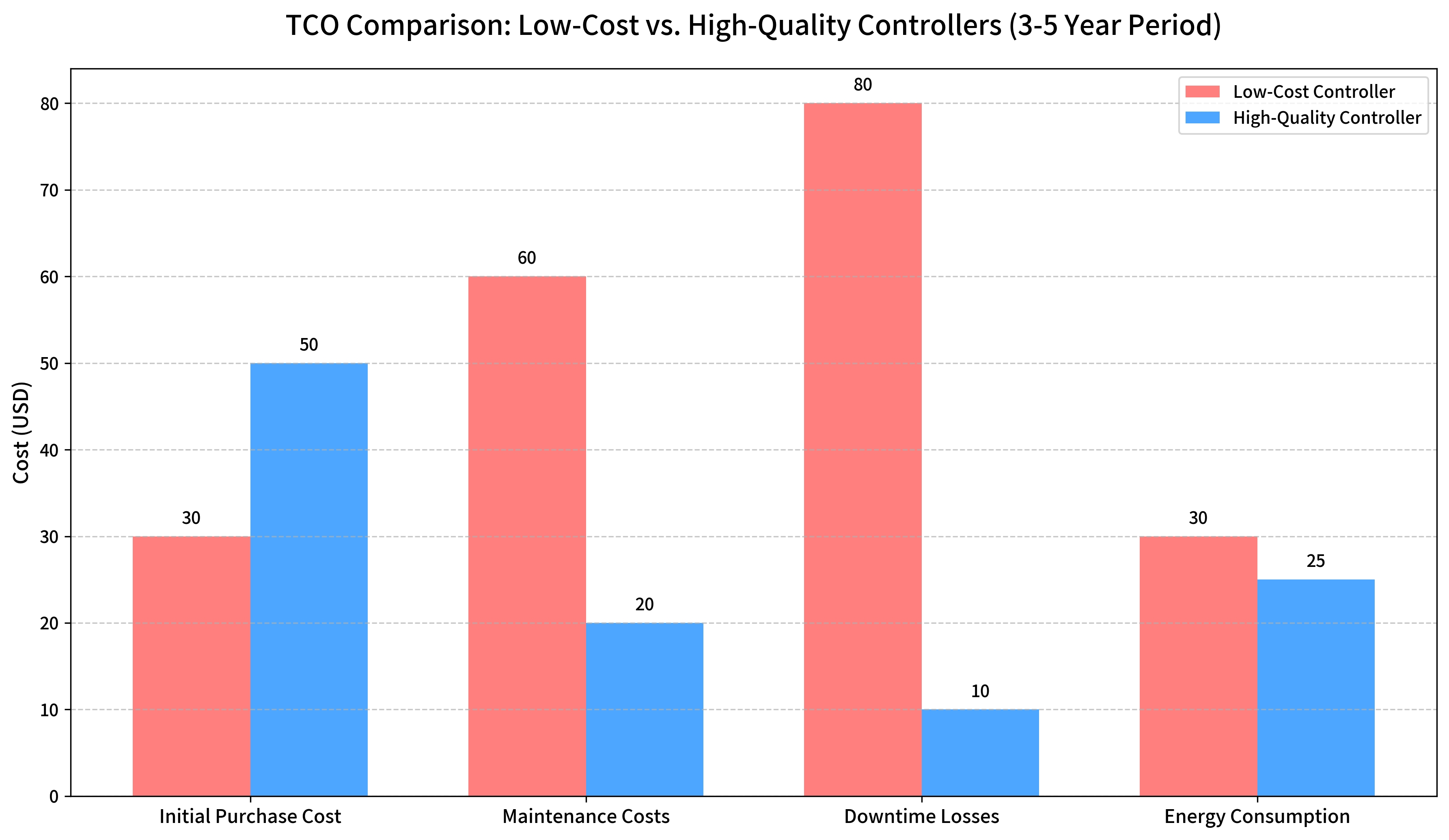 TCO comparison bar chart of low-cost vs. high-quality LED controllers