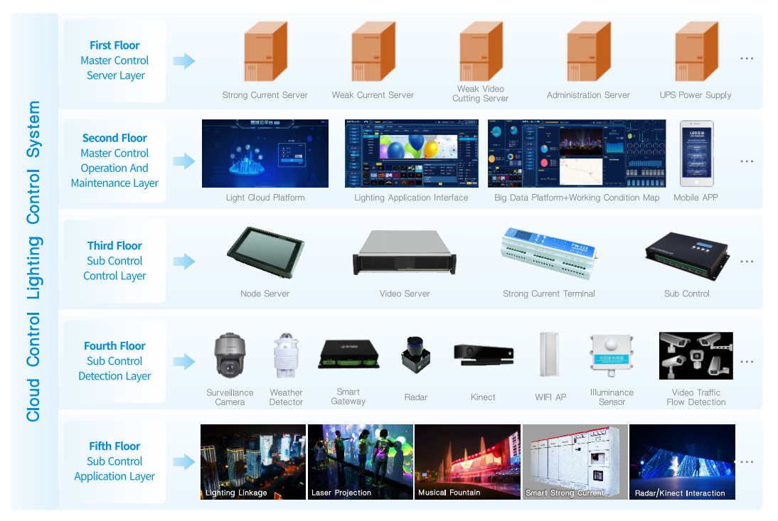 Seekway Cloud Lighting Control System Architecture Diagram