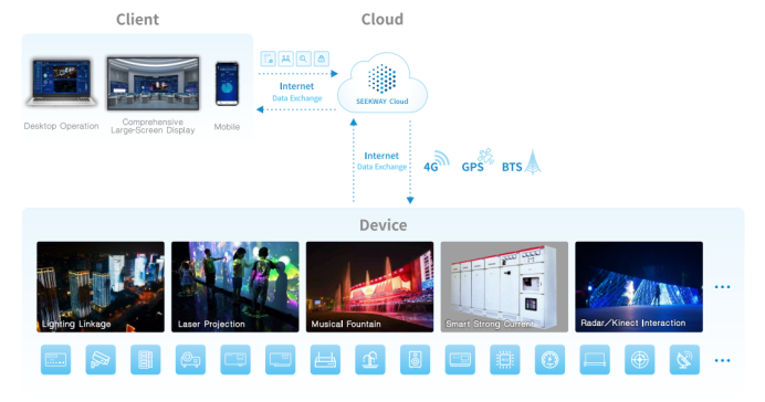 Seekway Smart Lighting Cloud Platform for IoT control and multi-device linkage