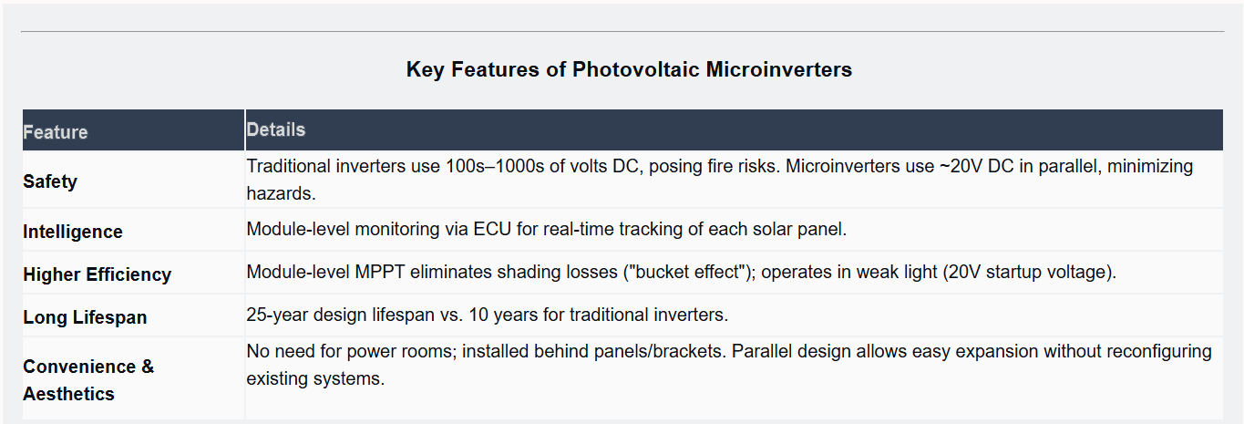 Key Features of Microinverters