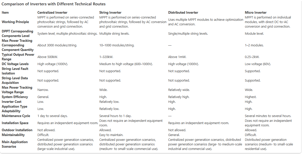 Comparison of Inverters with Different Technical Routes