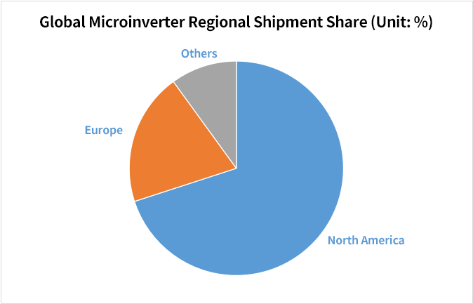 Global microinverter regional shipment share