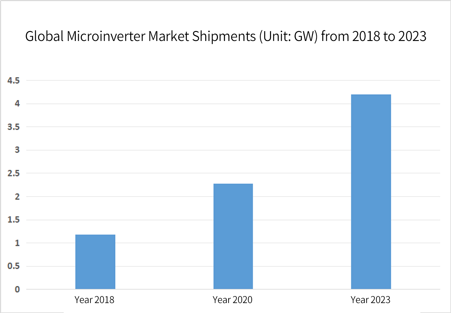 Global microinverter market shipments from 2018 to 2023
