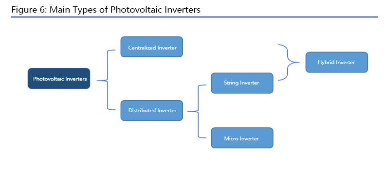 Photovoltaic inverters types infographic