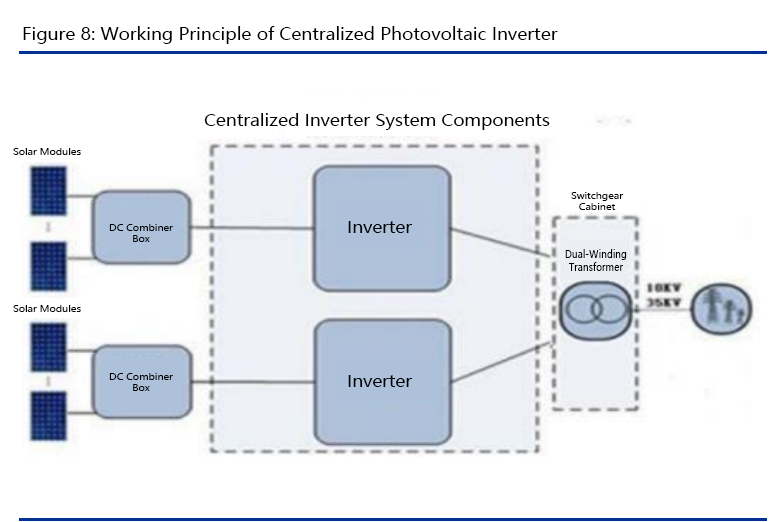 Working Principle of Centralized Photovoltaic Inverter