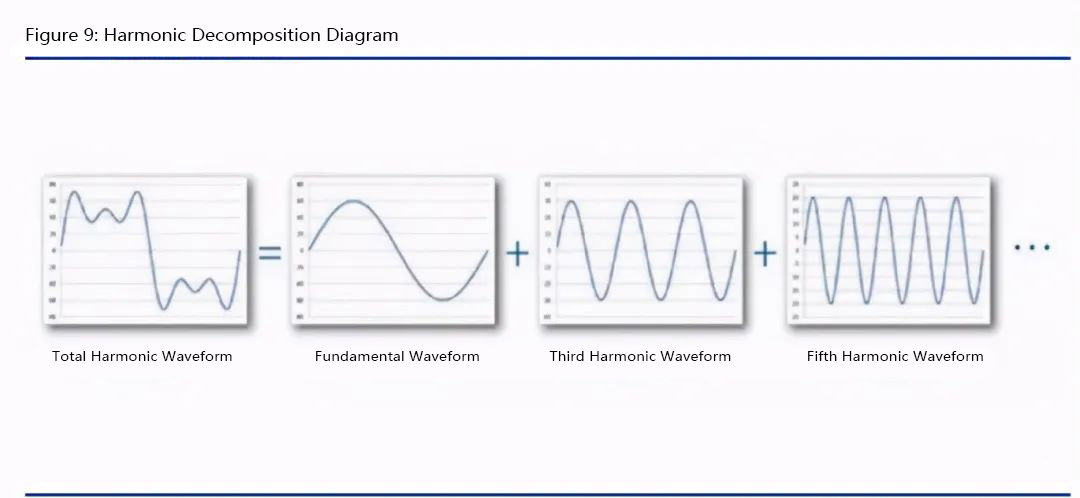 Harmonic Decomposition Diagram