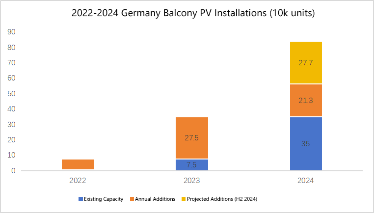 2022-2024 Germany Balcony PV nstallations(10k units)