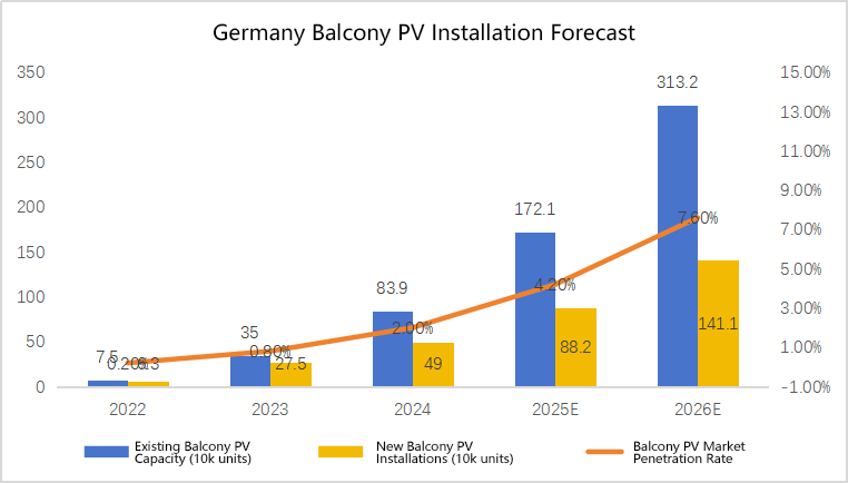 Industry analysts project the following installation volumes and market adoption rates.