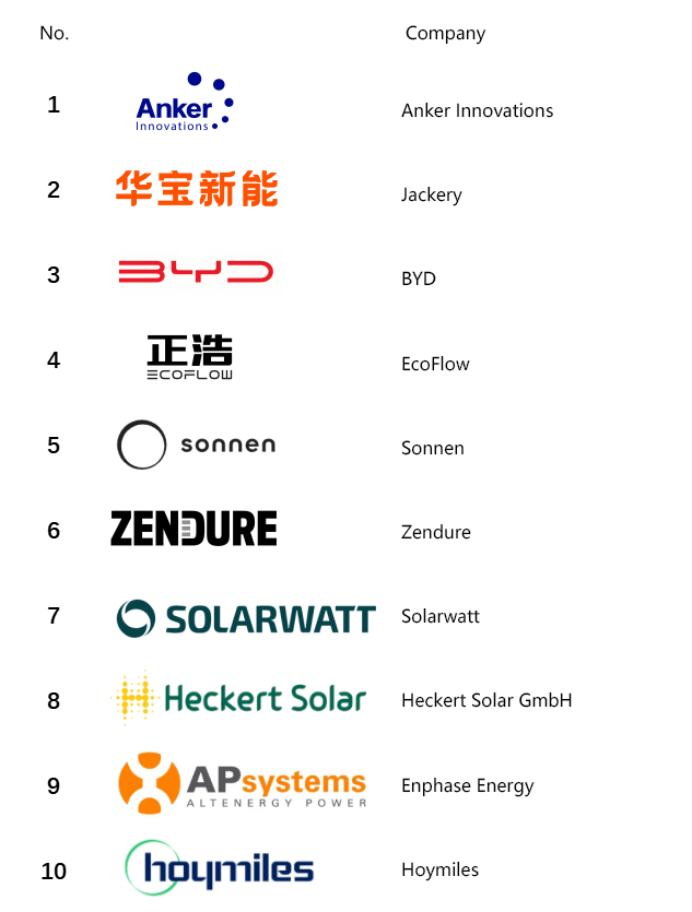 Several top performers emerged in Europe's Q3 2024 balcony storage rankings, with detailed product comparisons available.