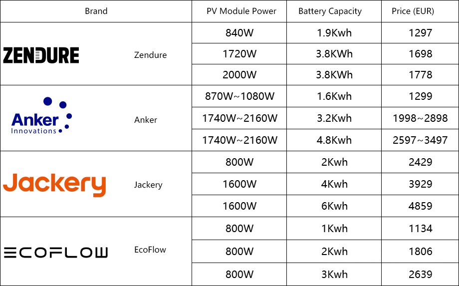 Comparison of Solar Storage Products for Balconies: A Head-to-Head Look at Top Brands