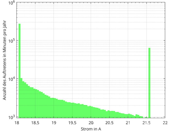 HTW Berlin:A more intuitive current intensity duration distribution diagram plots current intensity on the horizontal axis against the total annual duration (in minutes, logarithmic scale) on the vertical axis