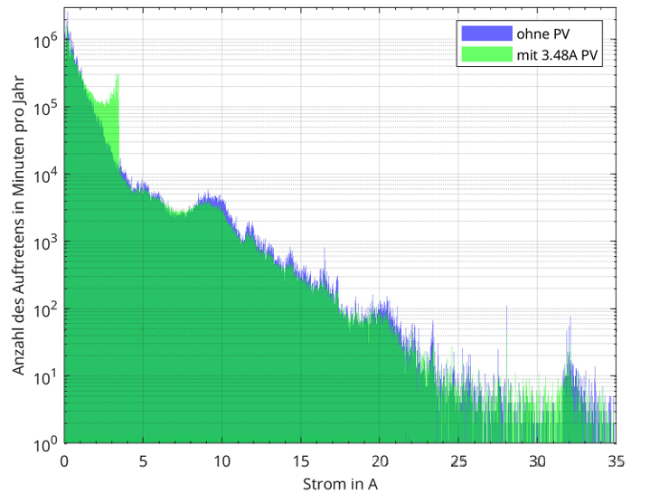 the duration distribution of conductor current intensity (logarithmic scale, minutes)