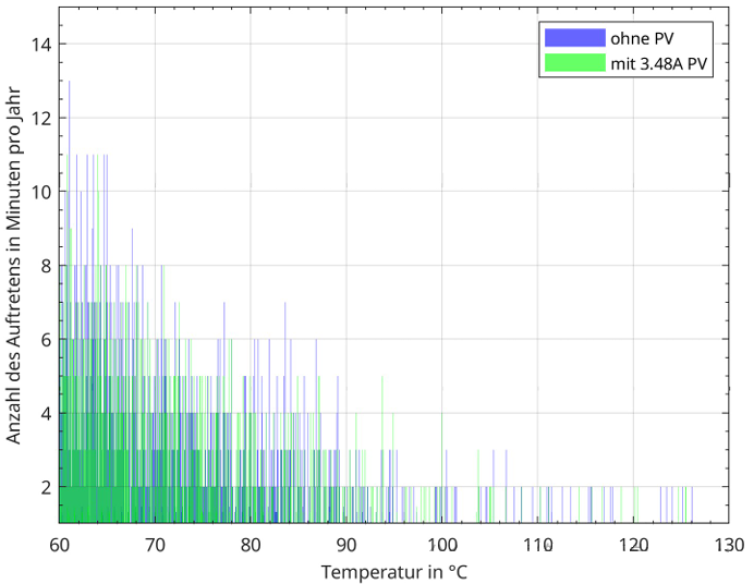 the duration distribution of conductor temperature (minutes, durations below 60°C omitted).