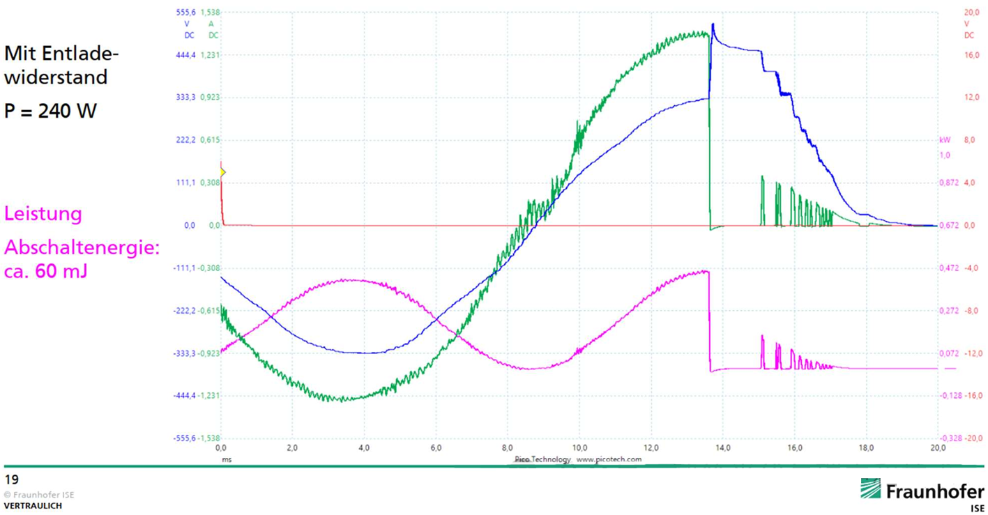 Voltage (blue), current (green), and power (magenta) curves from the residual energy test. The inverter output is connected to a 1.2 kΩ resistor (simulating the human body equivalent impedance). Source/Image: DKE