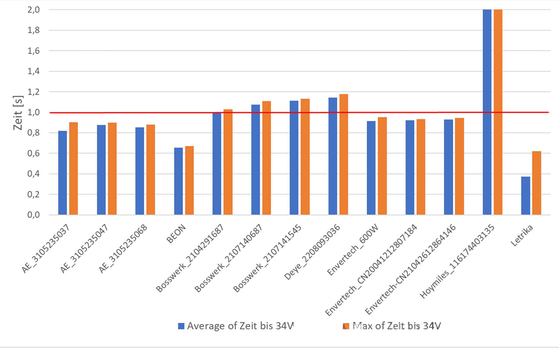 The chart shows the residual voltage decay time to 34 V for different inverter samples. The vertical axis is time (in seconds). The blue bars indicate the test average, the orange bars show the test maximum, and the red line marks 1 second. Source/Image: DKE