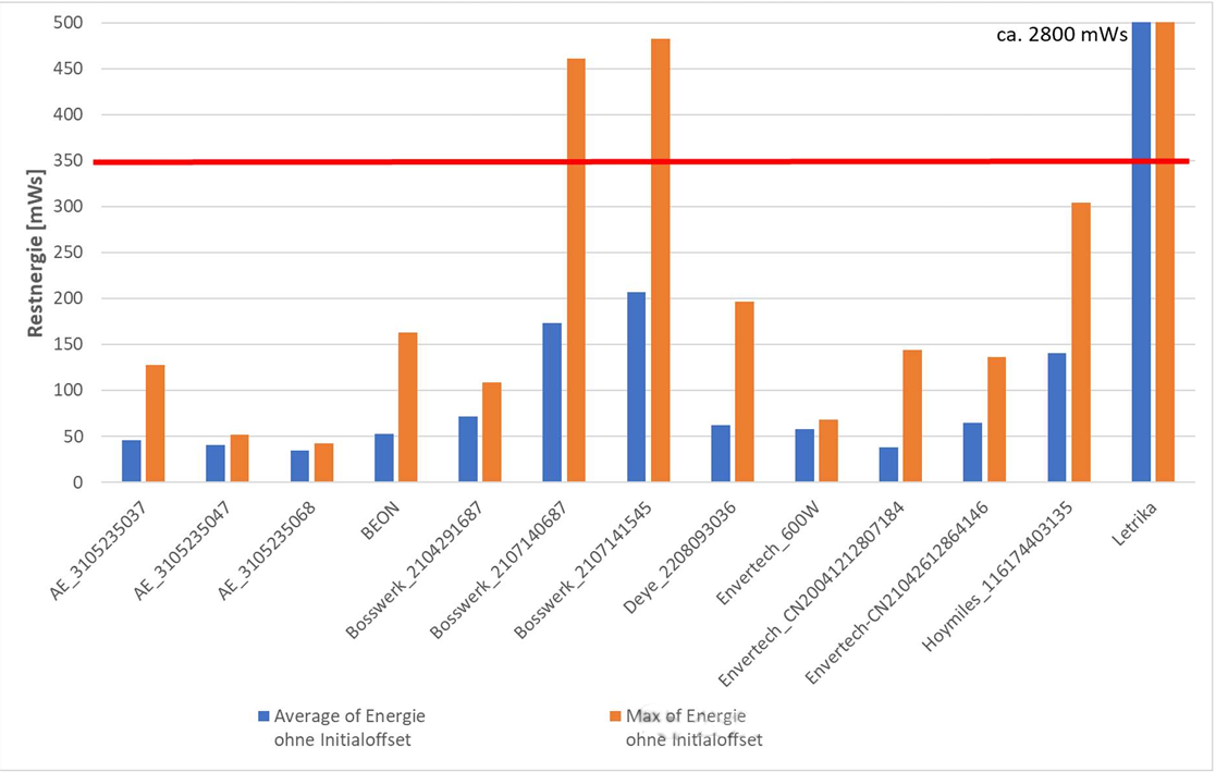 The chart presents residual energy test results for different inverter samples. The vertical axis is energy (in mJ). The blue bars represent the test average, the orange bars the test maximum, and the red line corresponds to 350 mJ.Source/Image: DKE
