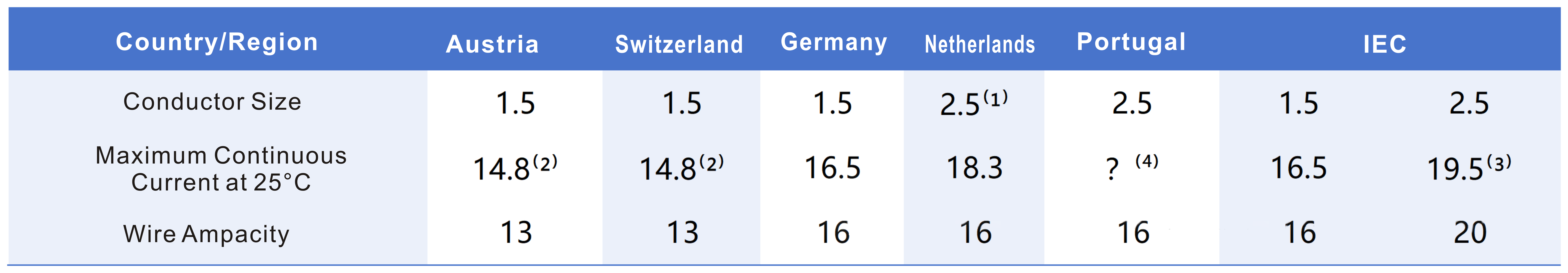 a comparison table of residential final-circuit conductor specifications for several European countries and the International Electrotechnical Commission (IEC).