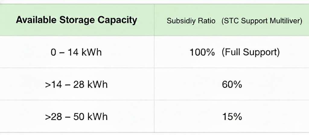 The central change in the new mechanism is the introduction of tiered subsidies tied to storage capacity. The government will no longer subsidize all household storage systems at a uniform rate but will instead set varying levels of support according to capacity brackets.