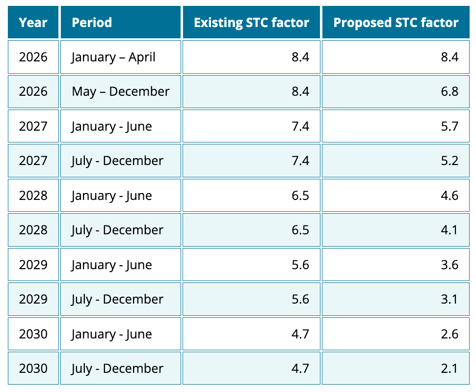 Furthermore, starting in 2026, the STC multiplier reduction cycle will shorten from one year to six months, aligning more closely with declining storage prices. This means subsidy amounts will adjust dynamically with market conditions—shifting the government’s role from a “fixed subsidizer” to a “dynamic market regulator.”
