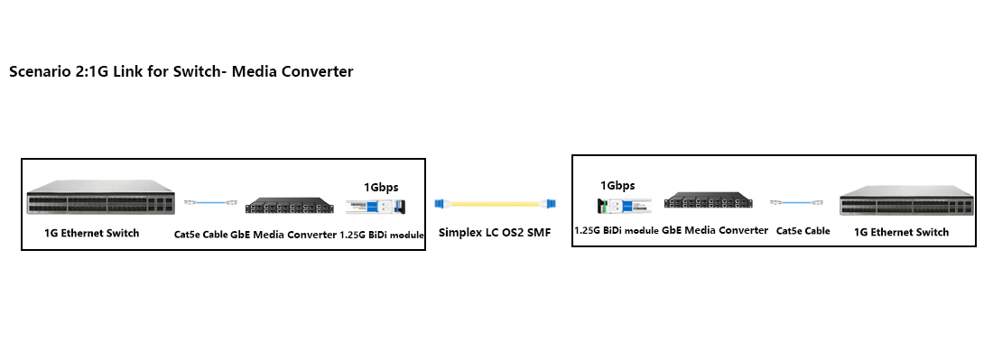 third-party compatible bidi sfp module cisco compatible