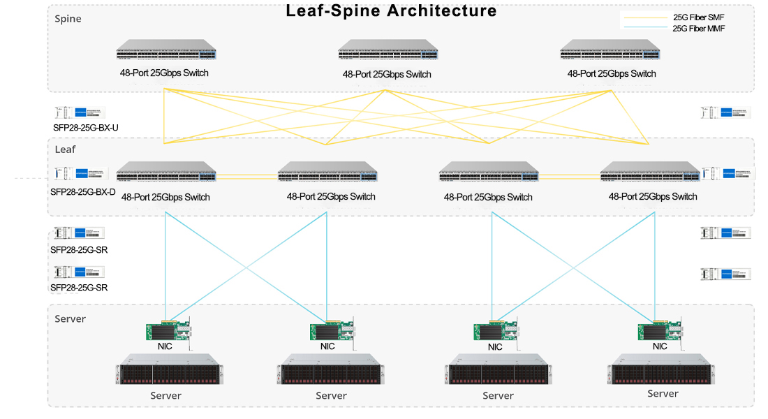 25G BiDi SFP28 leaf-spine architecture solution for campus data center bulk deployment and wholesale suppl